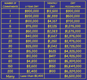 Commitment Chart